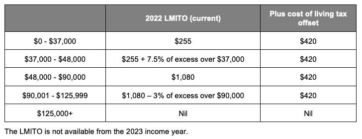 PinnacleHPC Accountants - 2022-2023 Federal Budget